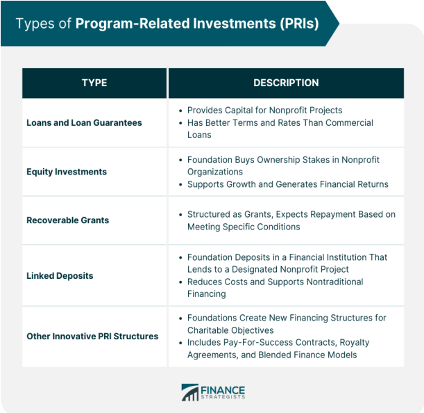 program related investments - PRIs